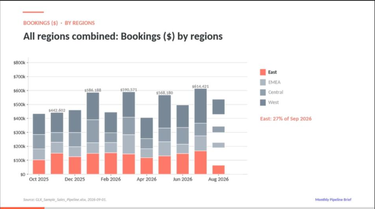 A Data Stories chart: stacked bookings by region, as it appears in the finished video